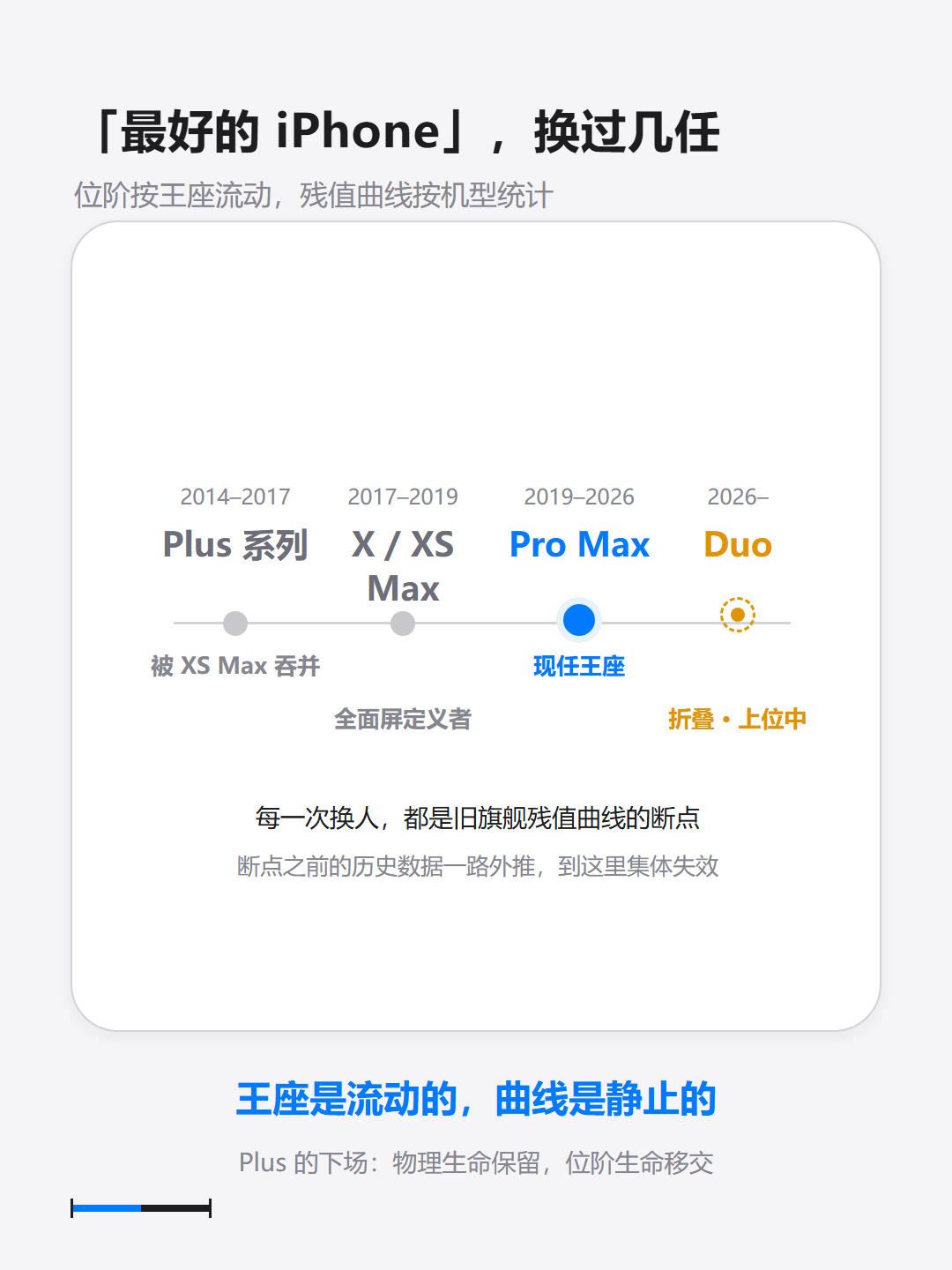 ▲ "最好的 iPhone"王座更替：Plus → X / XS Max → Pro Max → Duo？