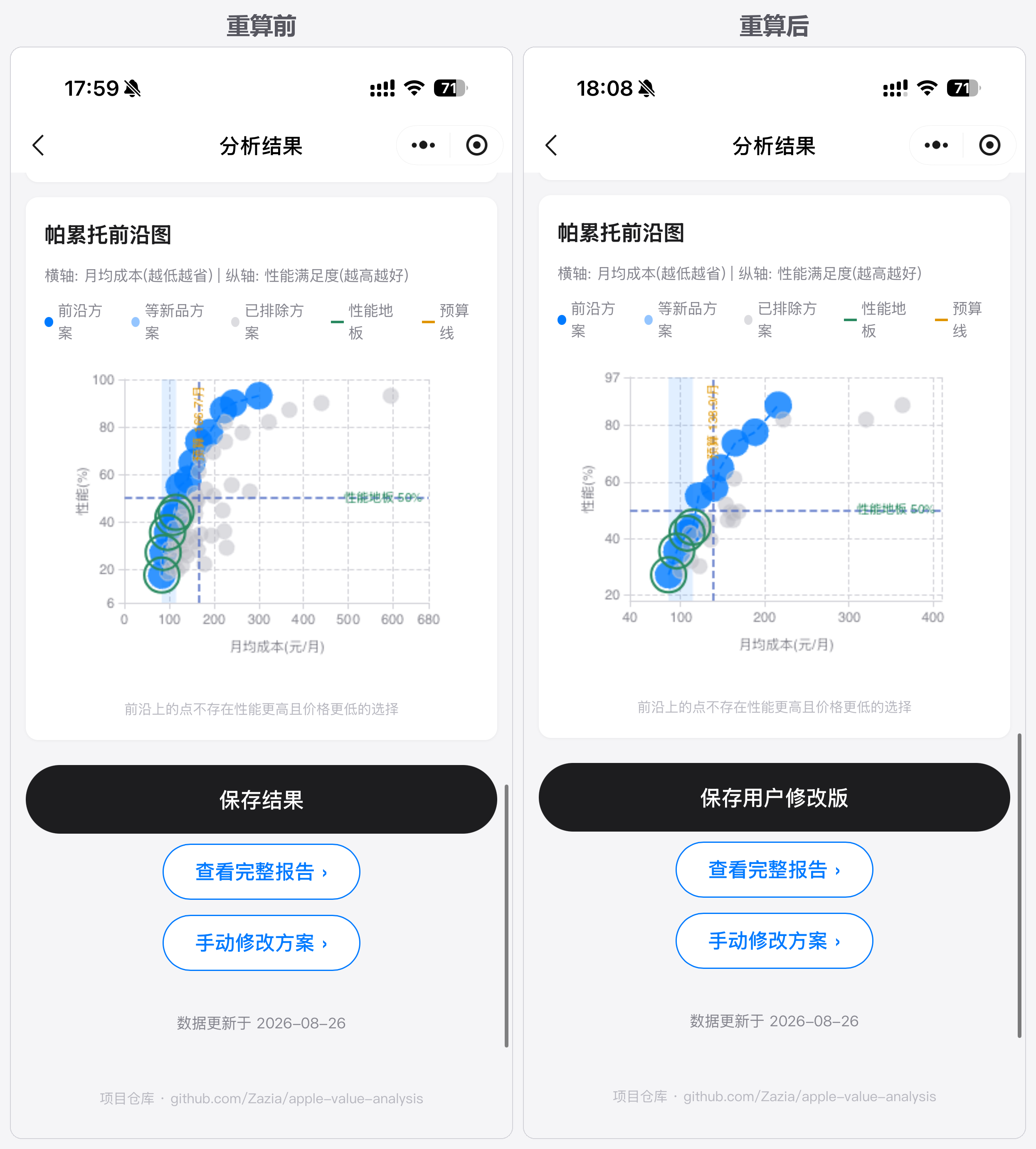 重算前后对比：用户实价与自添加方案和模型原生方案进入同一张帕累托前沿图，标注「基于用户输入价」
