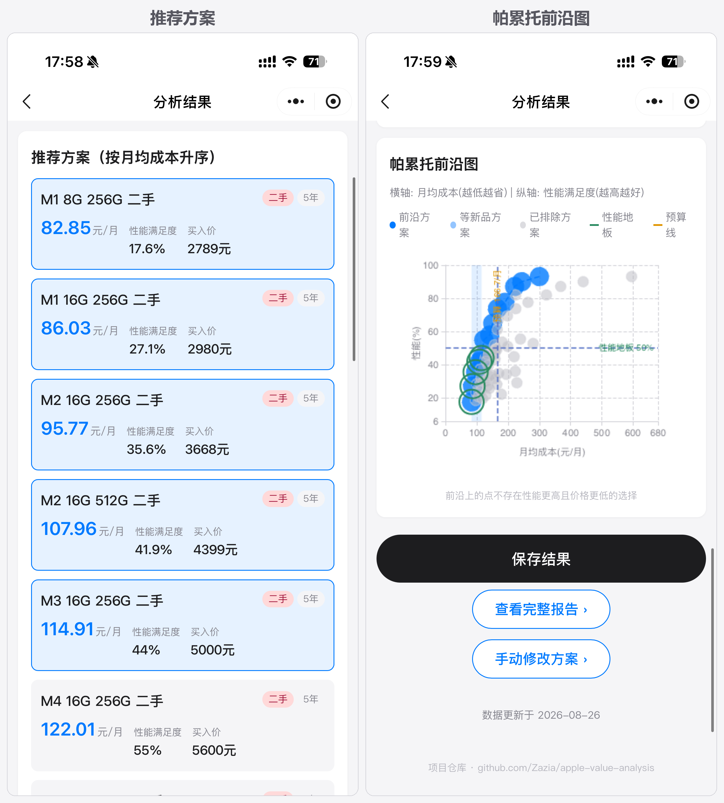小程序结果页：推荐方案列表与帕累托前沿图，底部为「手动修改方案」入口