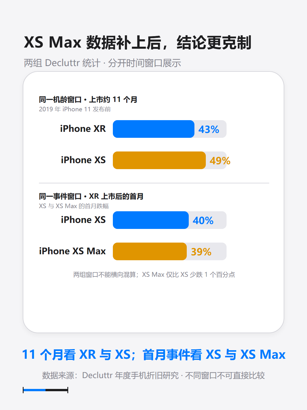 同一颗 A12,XS 比 XR 多跌 6 个百分点。数据源:Decluttr 2019 年回收报价