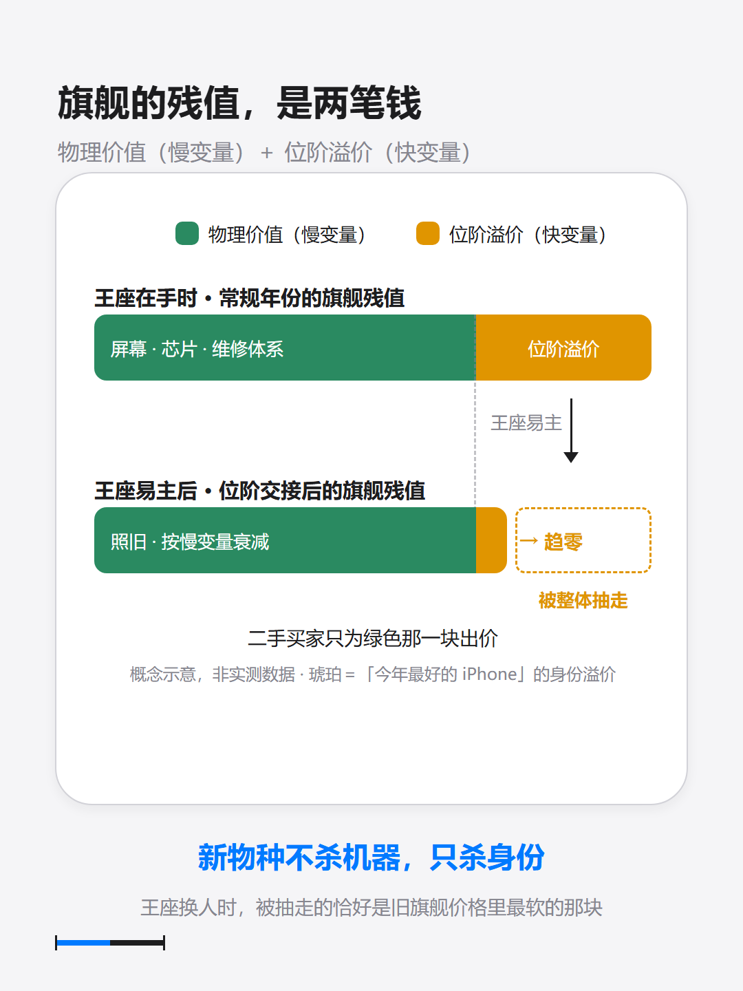 硬件慢慢旧,位阶可能一夜换人。这是一张概念图,图示比例不是溢价真实占比
